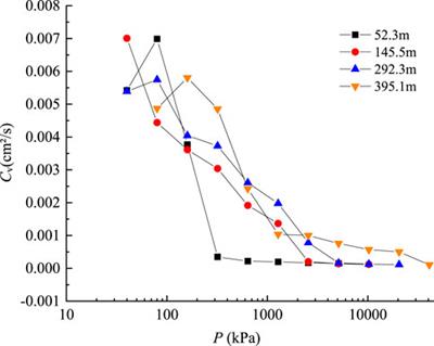 Experimental study on consolidation characteristics of deep clayey soil in a typical subsidence area of the North China Plain